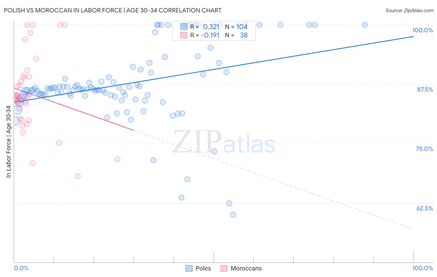 Polish vs Moroccan In Labor Force | Age 30-34