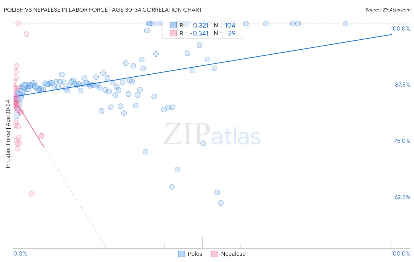 Polish vs Nepalese In Labor Force | Age 30-34