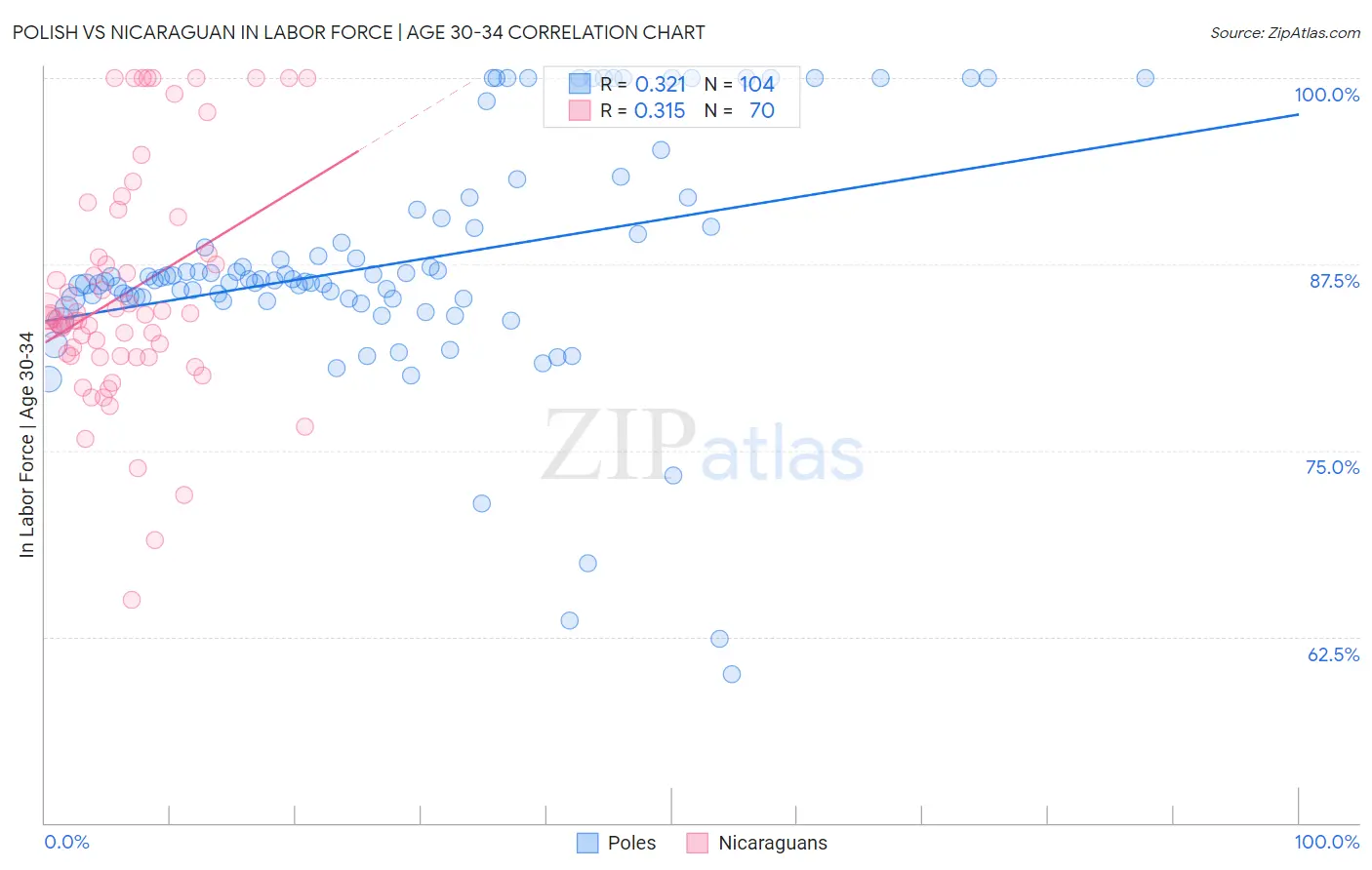 Polish vs Nicaraguan In Labor Force | Age 30-34