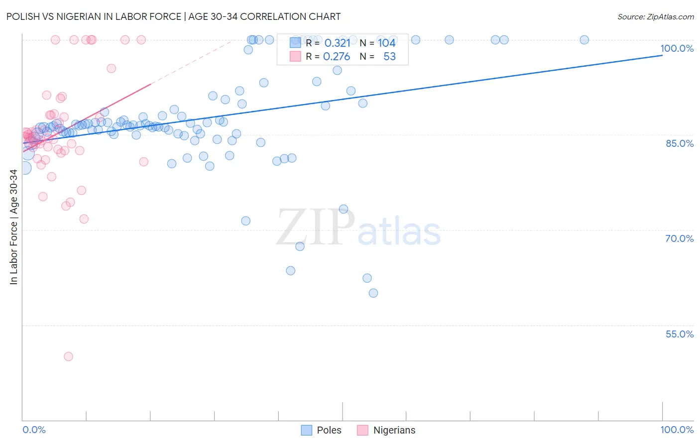 Polish vs Nigerian In Labor Force | Age 30-34