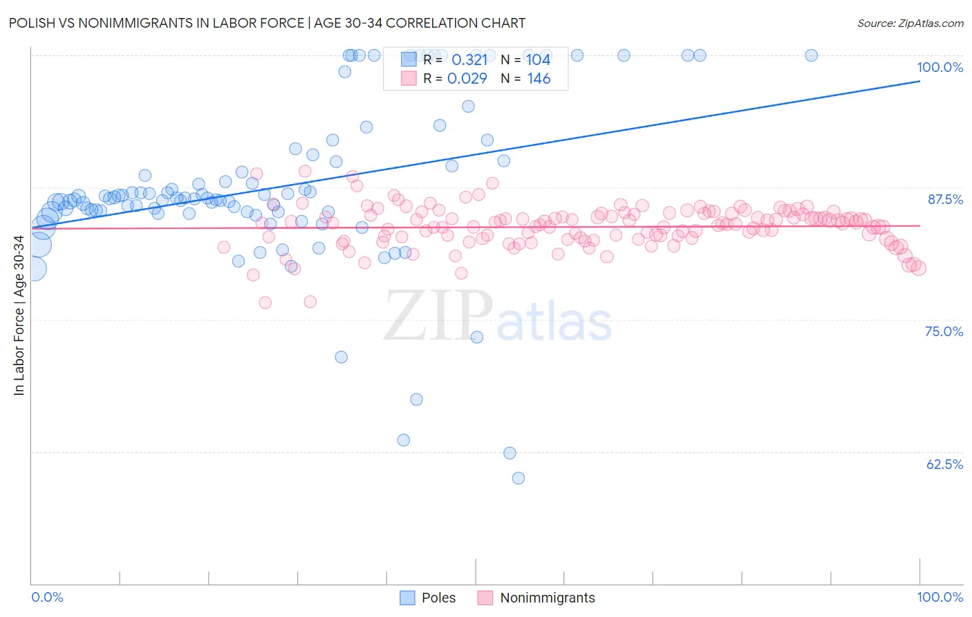 Polish vs Nonimmigrants In Labor Force | Age 30-34