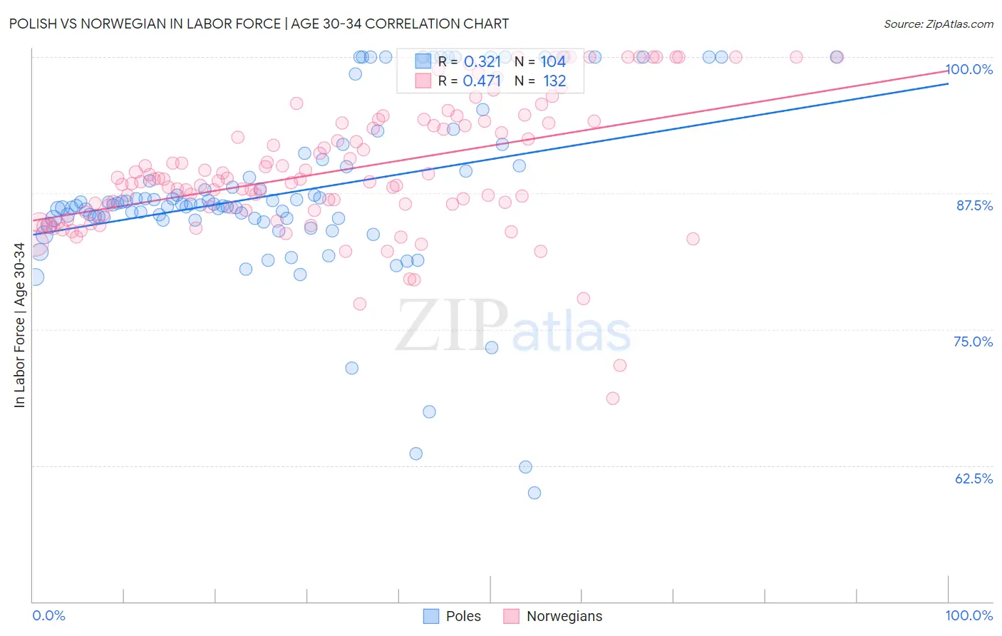 Polish vs Norwegian In Labor Force | Age 30-34