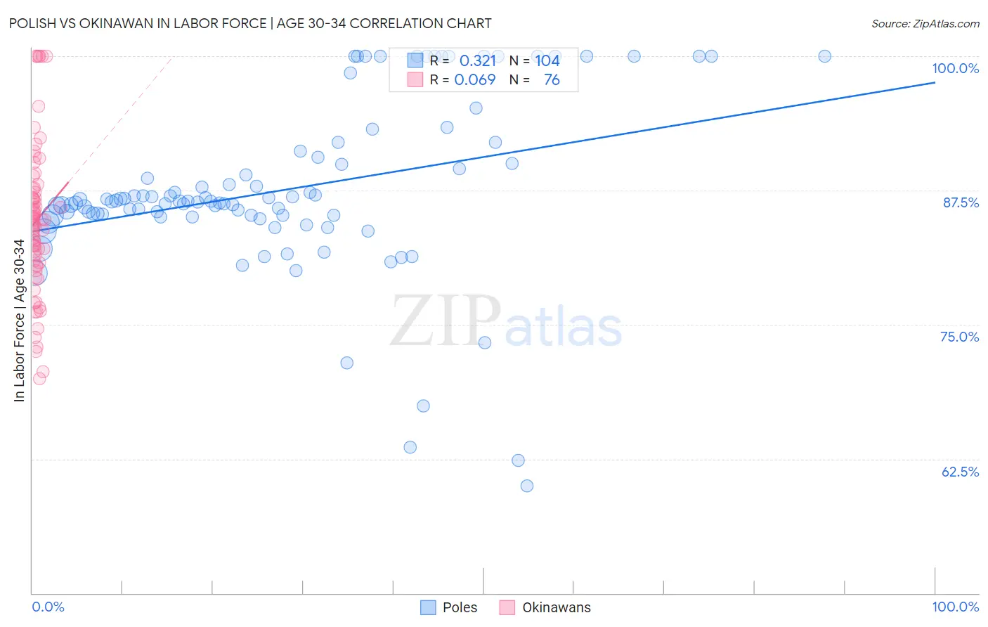 Polish vs Okinawan In Labor Force | Age 30-34