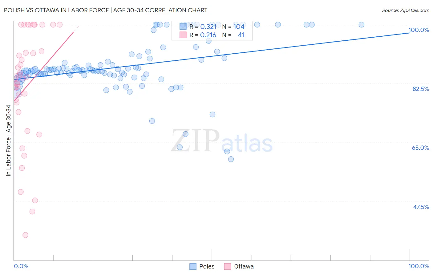 Polish vs Ottawa In Labor Force | Age 30-34
