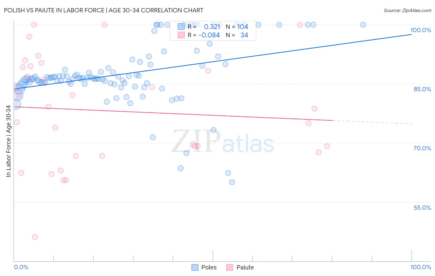 Polish vs Paiute In Labor Force | Age 30-34
