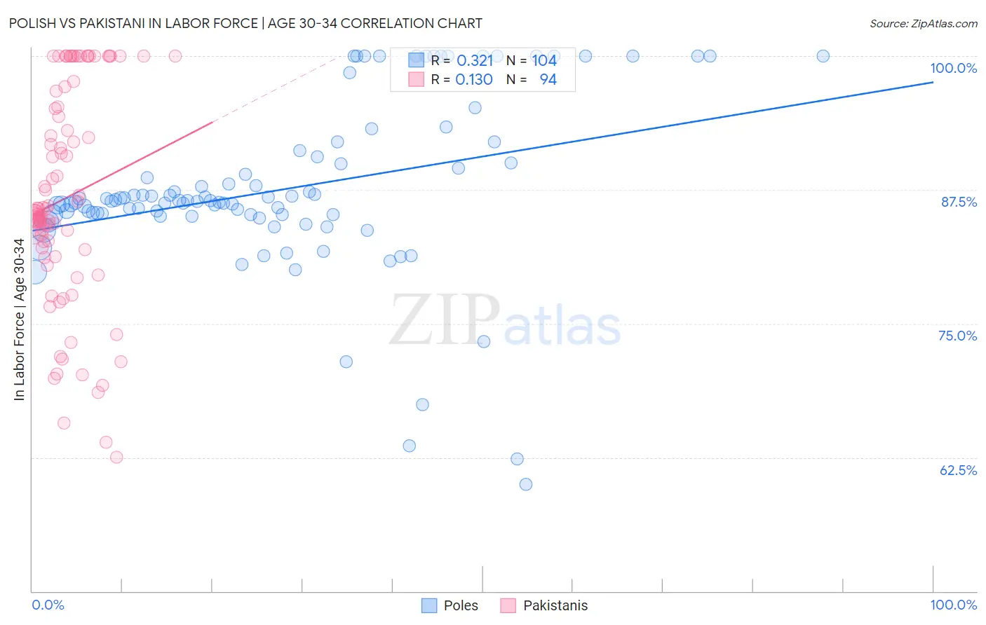 Polish vs Pakistani In Labor Force | Age 30-34