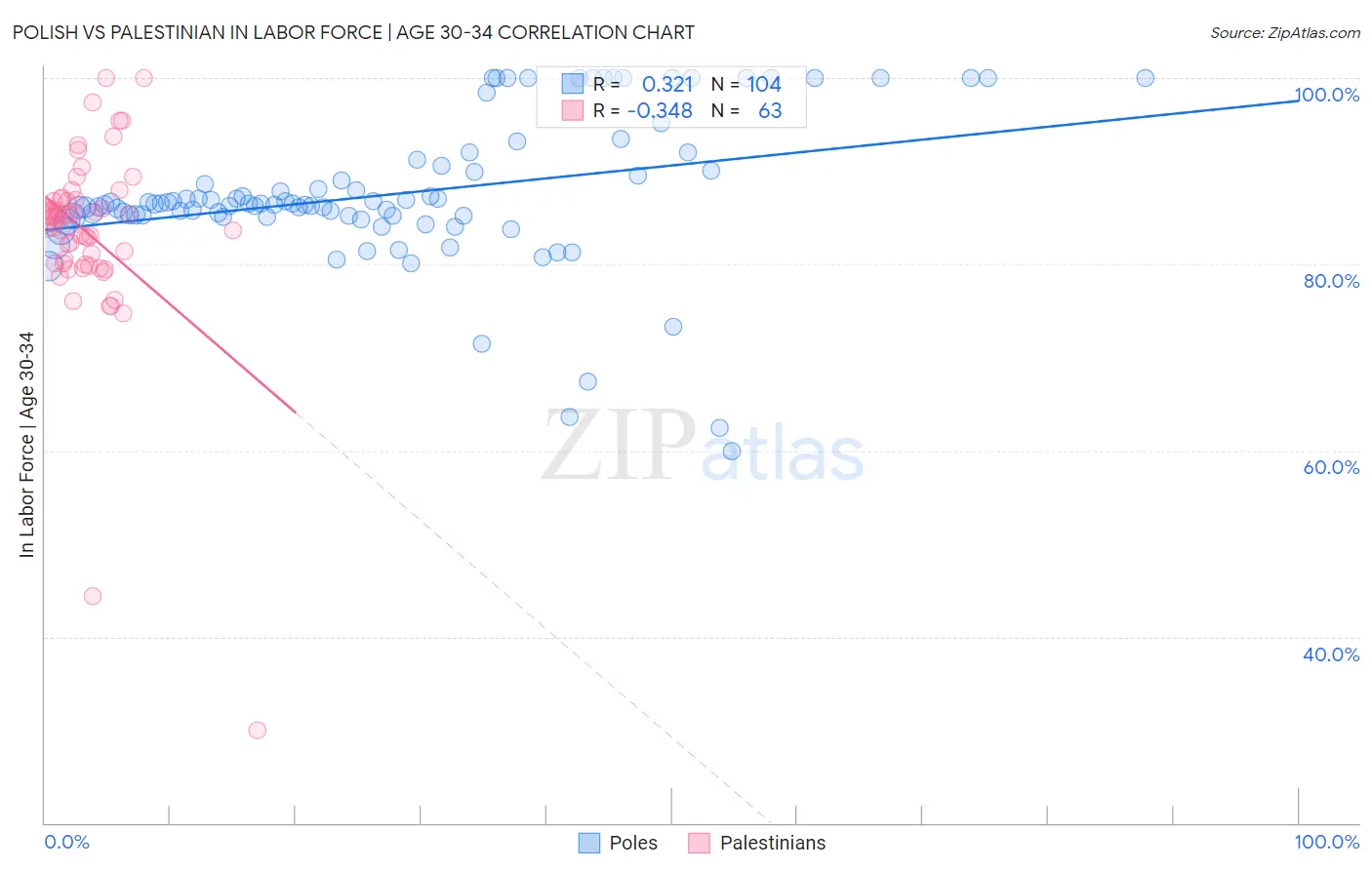 Polish vs Palestinian In Labor Force | Age 30-34