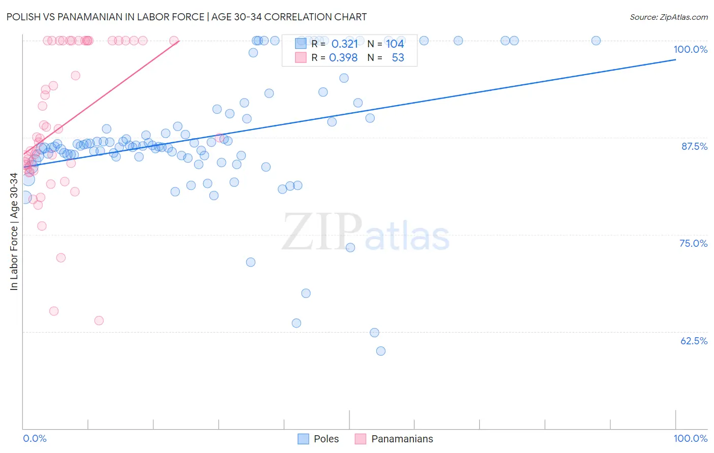 Polish vs Panamanian In Labor Force | Age 30-34