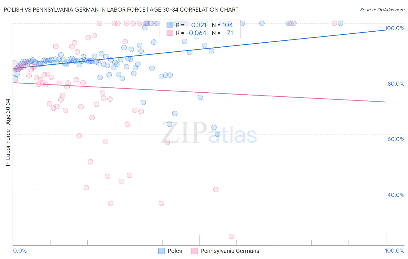 Polish vs Pennsylvania German In Labor Force | Age 30-34