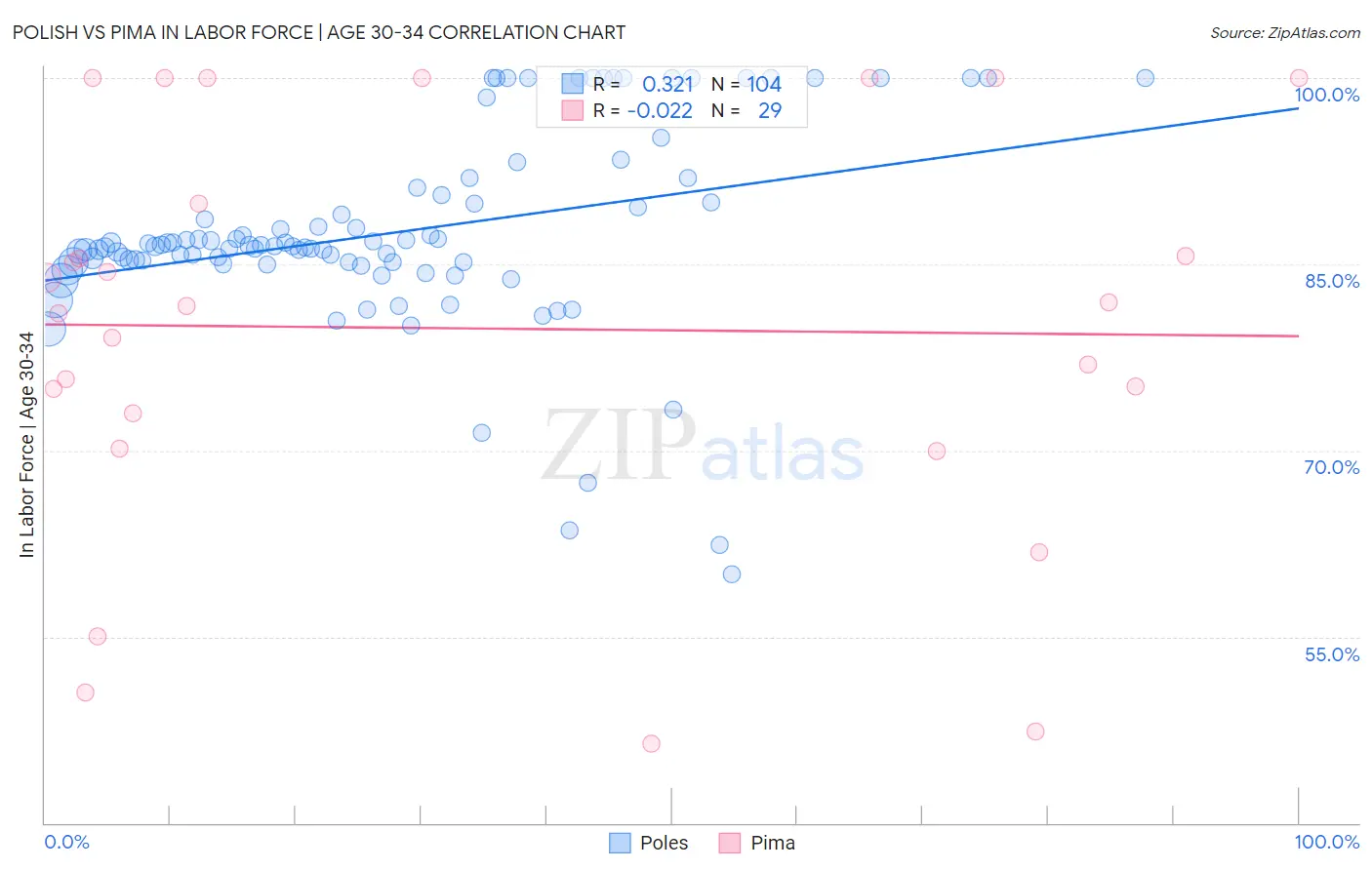 Polish vs Pima In Labor Force | Age 30-34