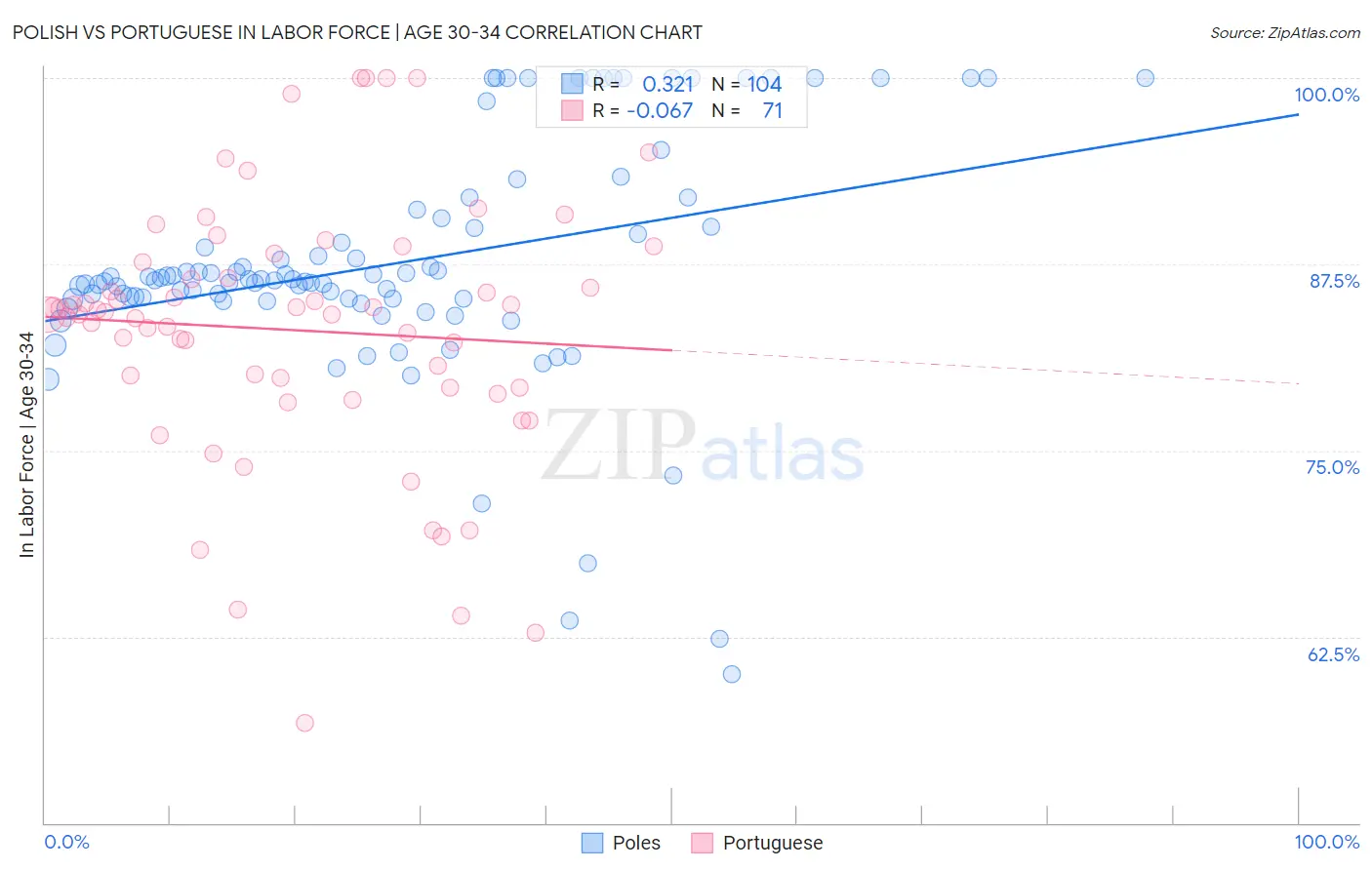 Polish vs Portuguese In Labor Force | Age 30-34