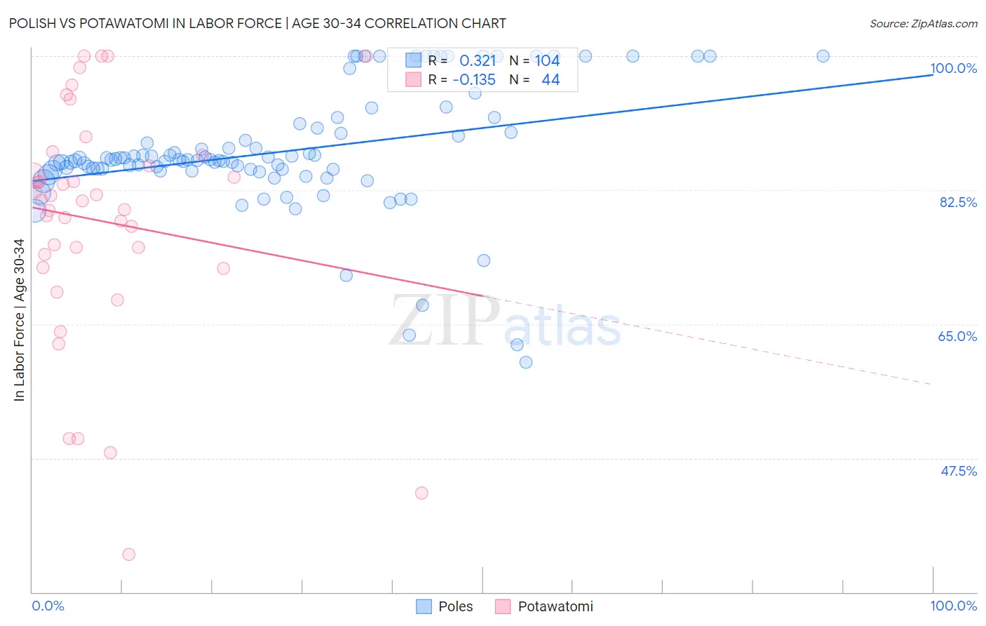 Polish vs Potawatomi In Labor Force | Age 30-34