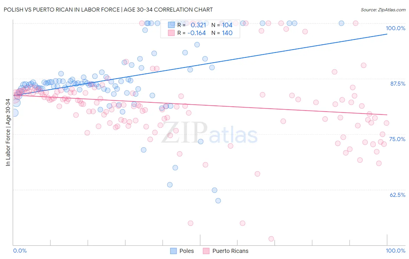 Polish vs Puerto Rican In Labor Force | Age 30-34