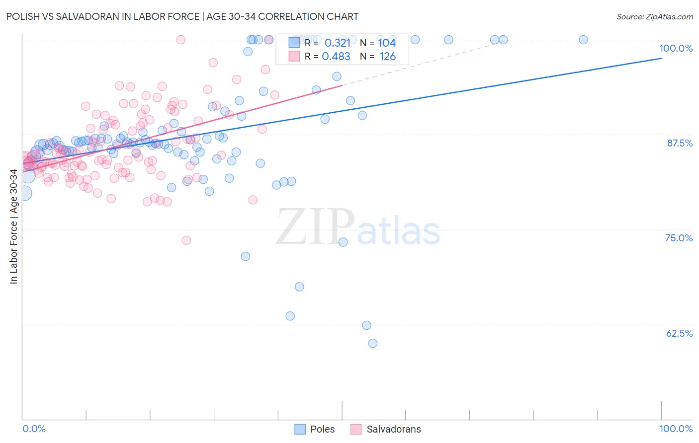Polish vs Salvadoran In Labor Force | Age 30-34