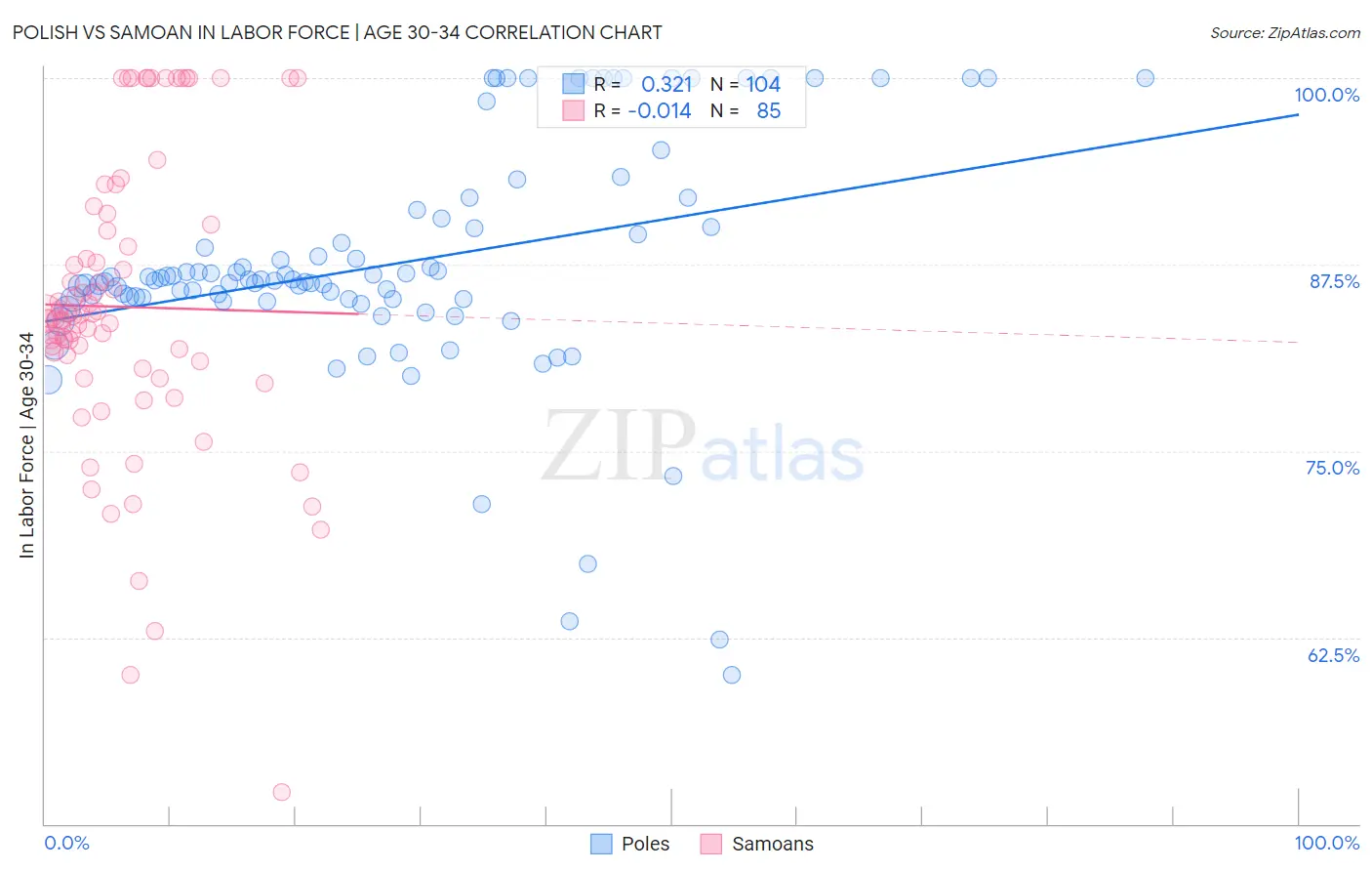 Polish vs Samoan In Labor Force | Age 30-34