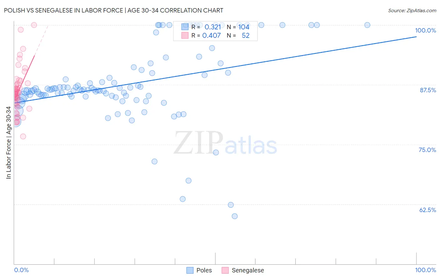 Polish vs Senegalese In Labor Force | Age 30-34