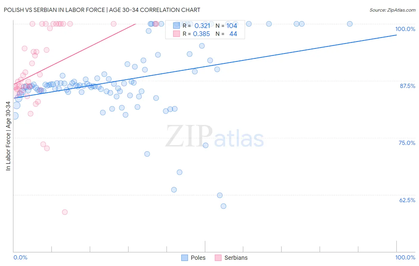 Polish vs Serbian In Labor Force | Age 30-34