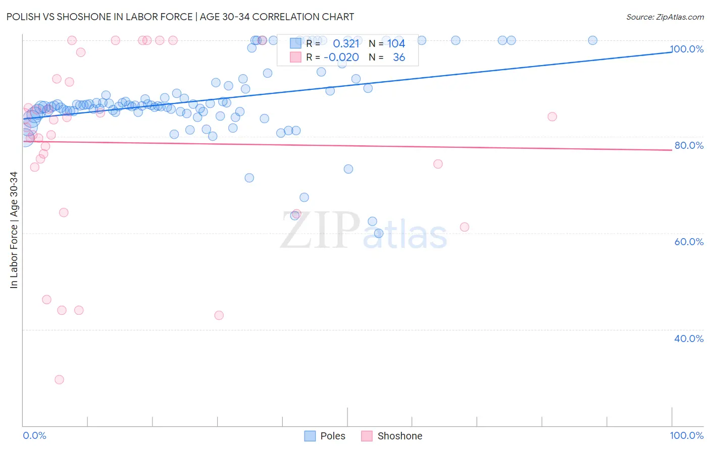 Polish vs Shoshone In Labor Force | Age 30-34