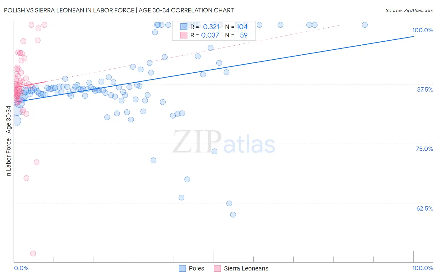 Polish vs Sierra Leonean In Labor Force | Age 30-34