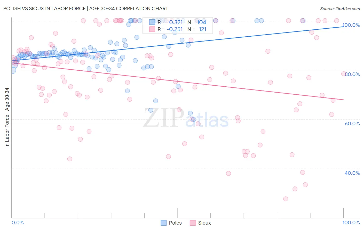 Polish vs Sioux In Labor Force | Age 30-34