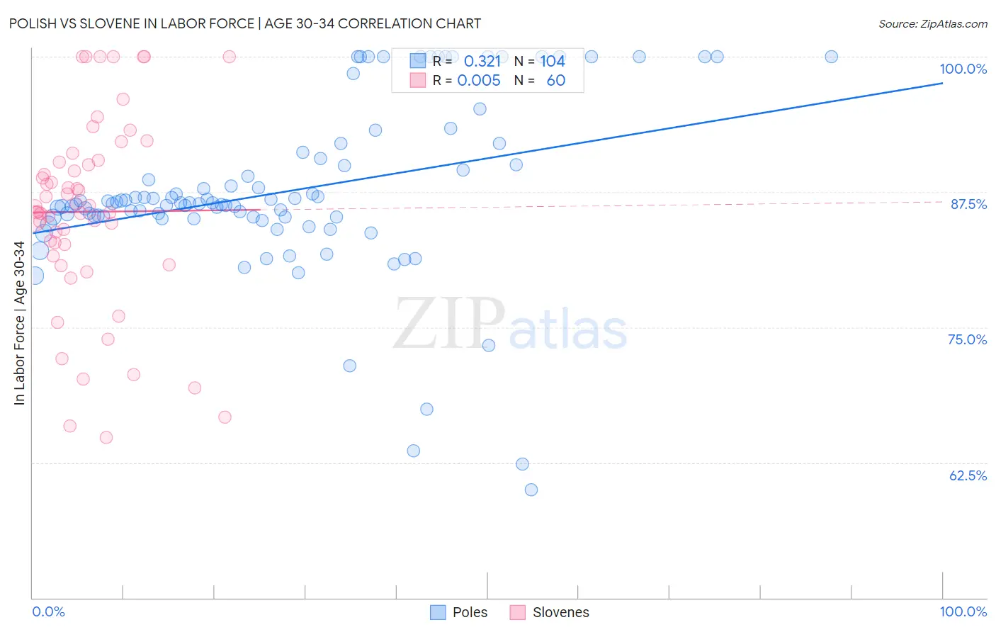 Polish vs Slovene In Labor Force | Age 30-34