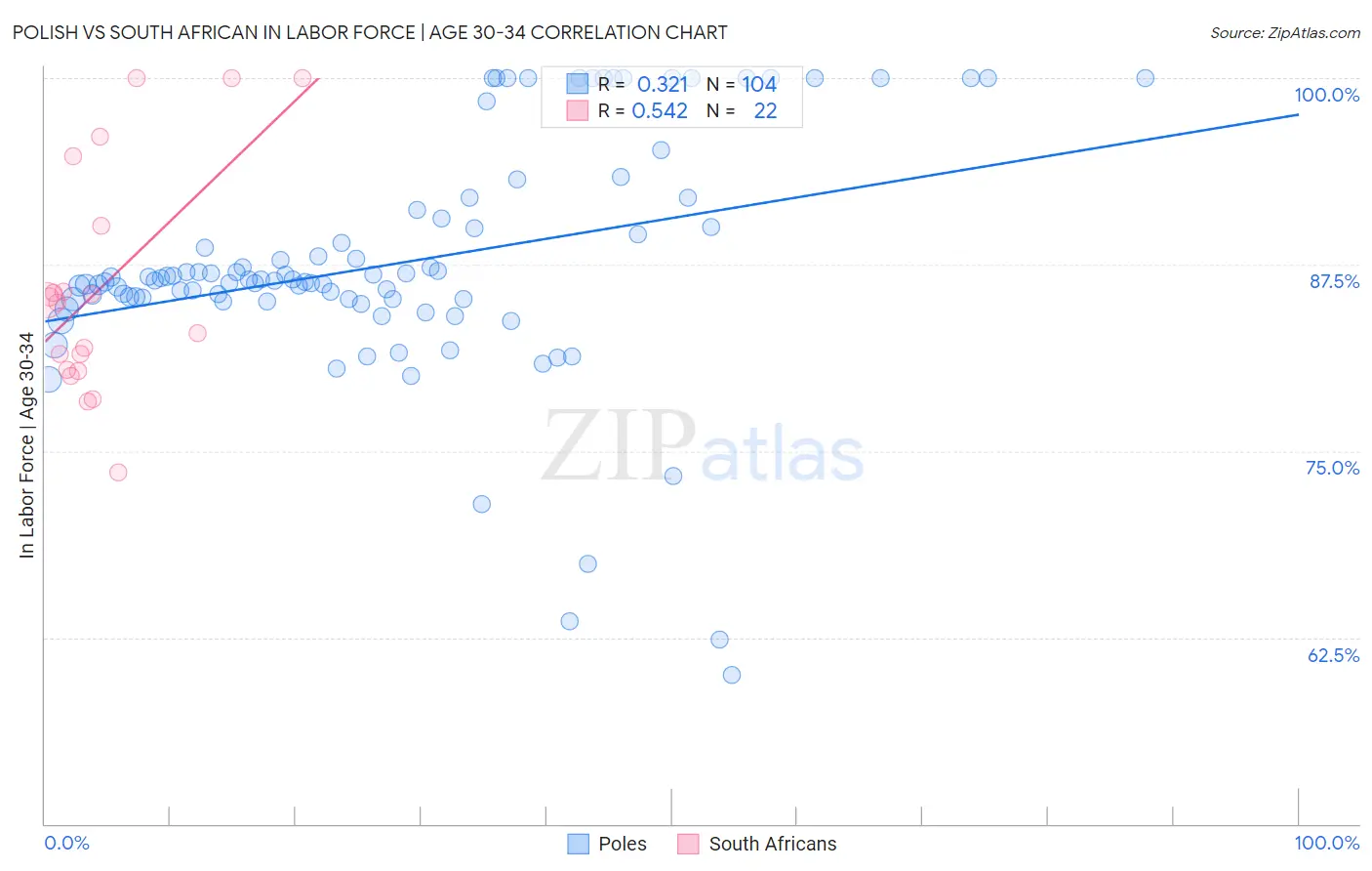 Polish vs South African In Labor Force | Age 30-34