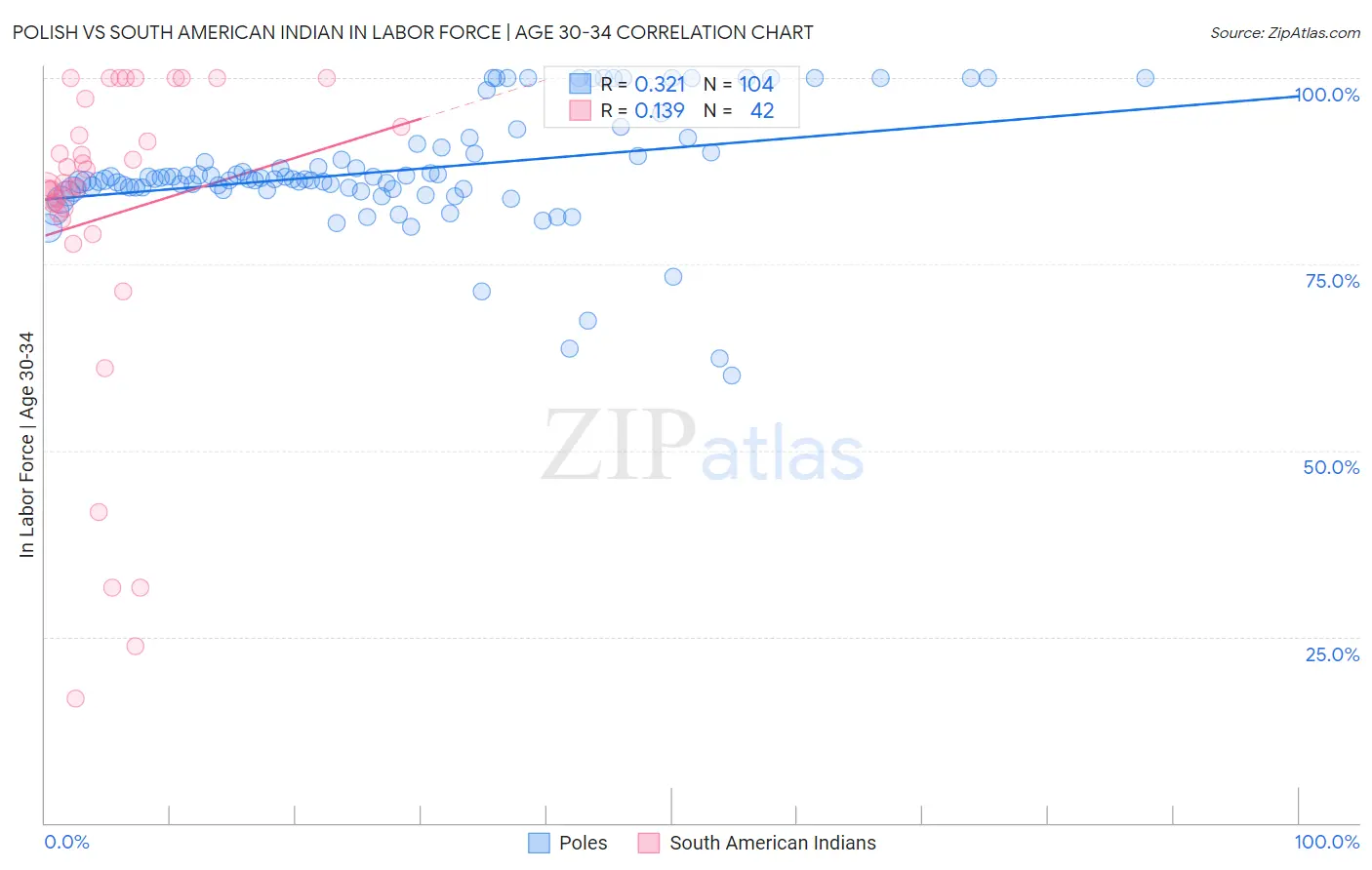 Polish vs South American Indian In Labor Force | Age 30-34