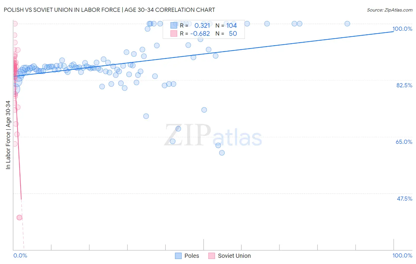 Polish vs Soviet Union In Labor Force | Age 30-34