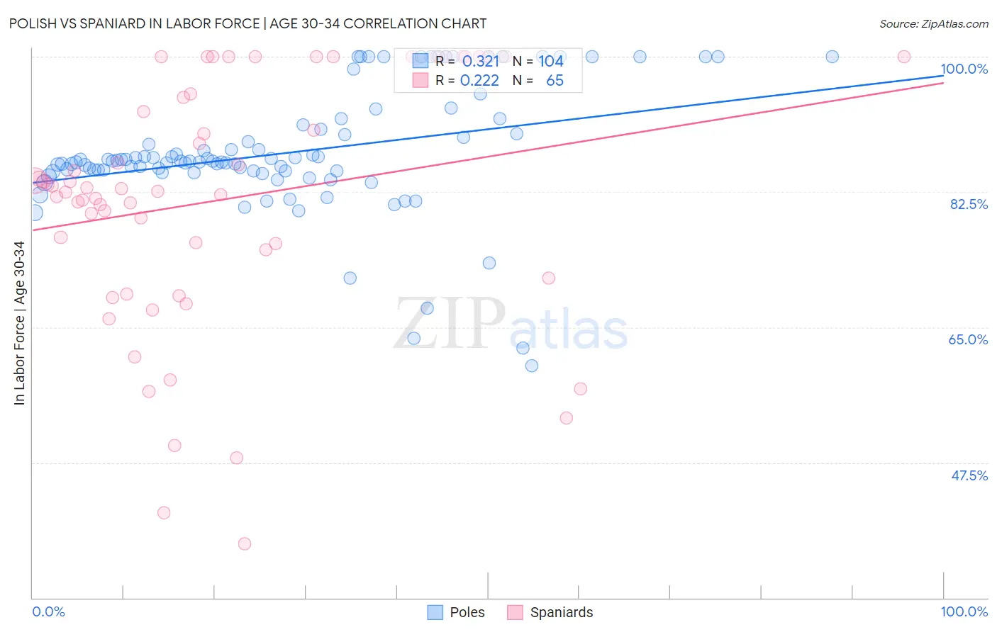 Polish vs Spaniard In Labor Force | Age 30-34