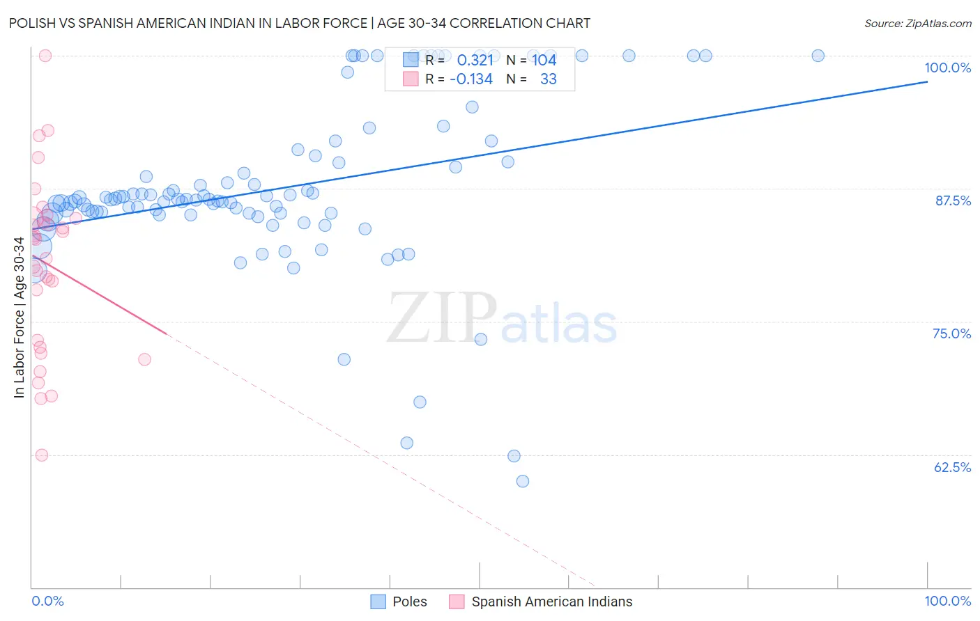 Polish vs Spanish American Indian In Labor Force | Age 30-34