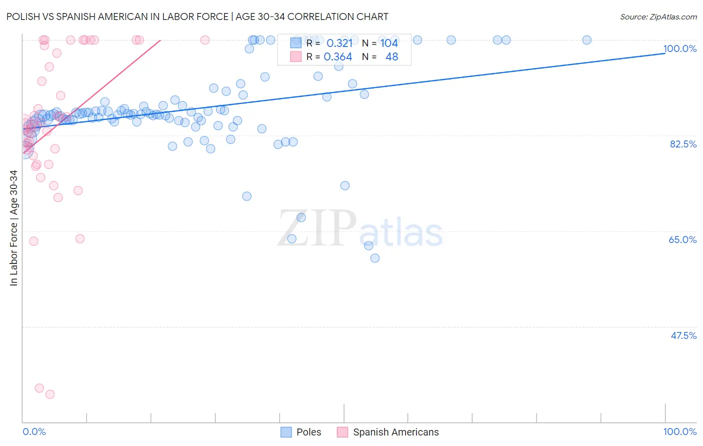 Polish vs Spanish American In Labor Force | Age 30-34