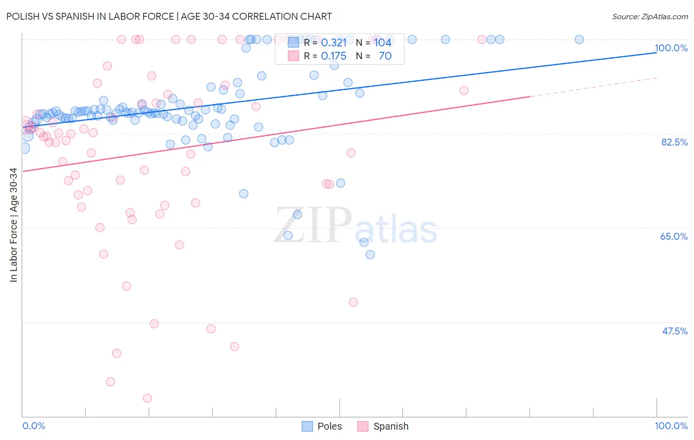 Polish vs Spanish In Labor Force | Age 30-34