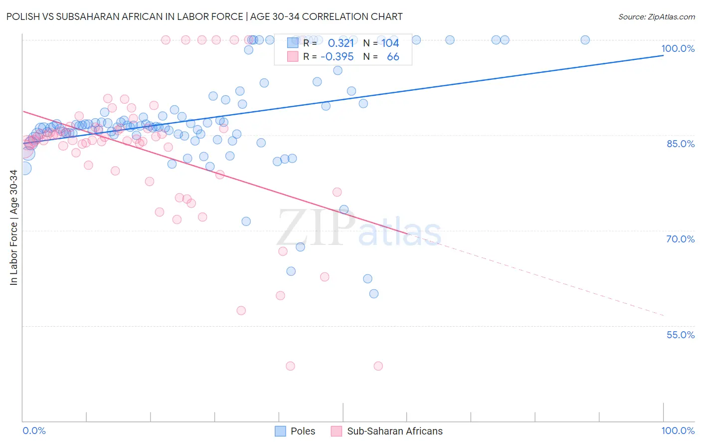 Polish vs Subsaharan African In Labor Force | Age 30-34