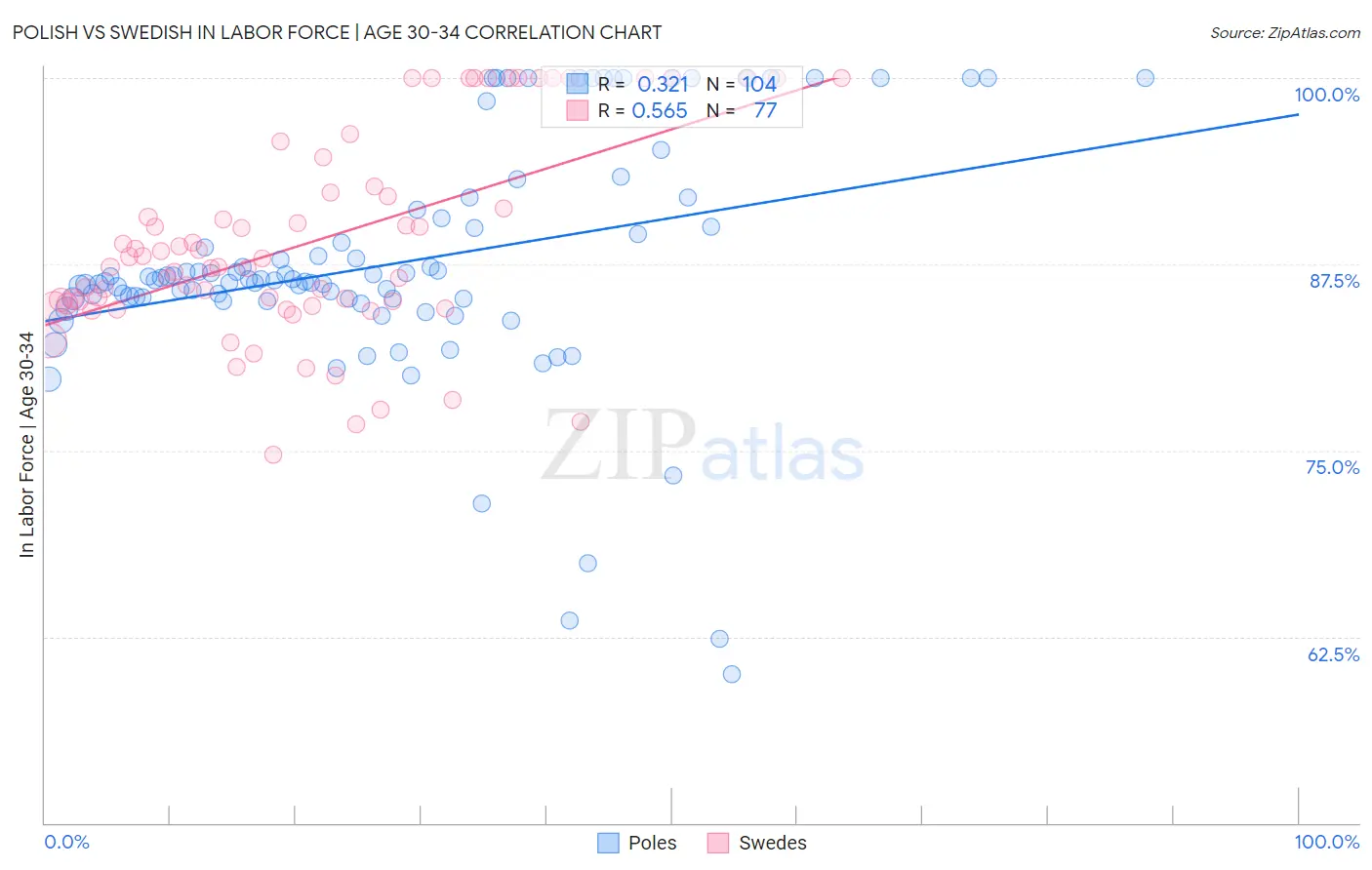 Polish vs Swedish In Labor Force | Age 30-34