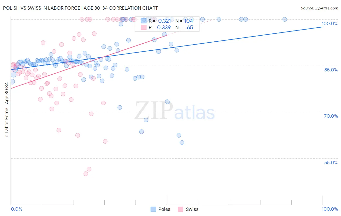Polish vs Swiss In Labor Force | Age 30-34