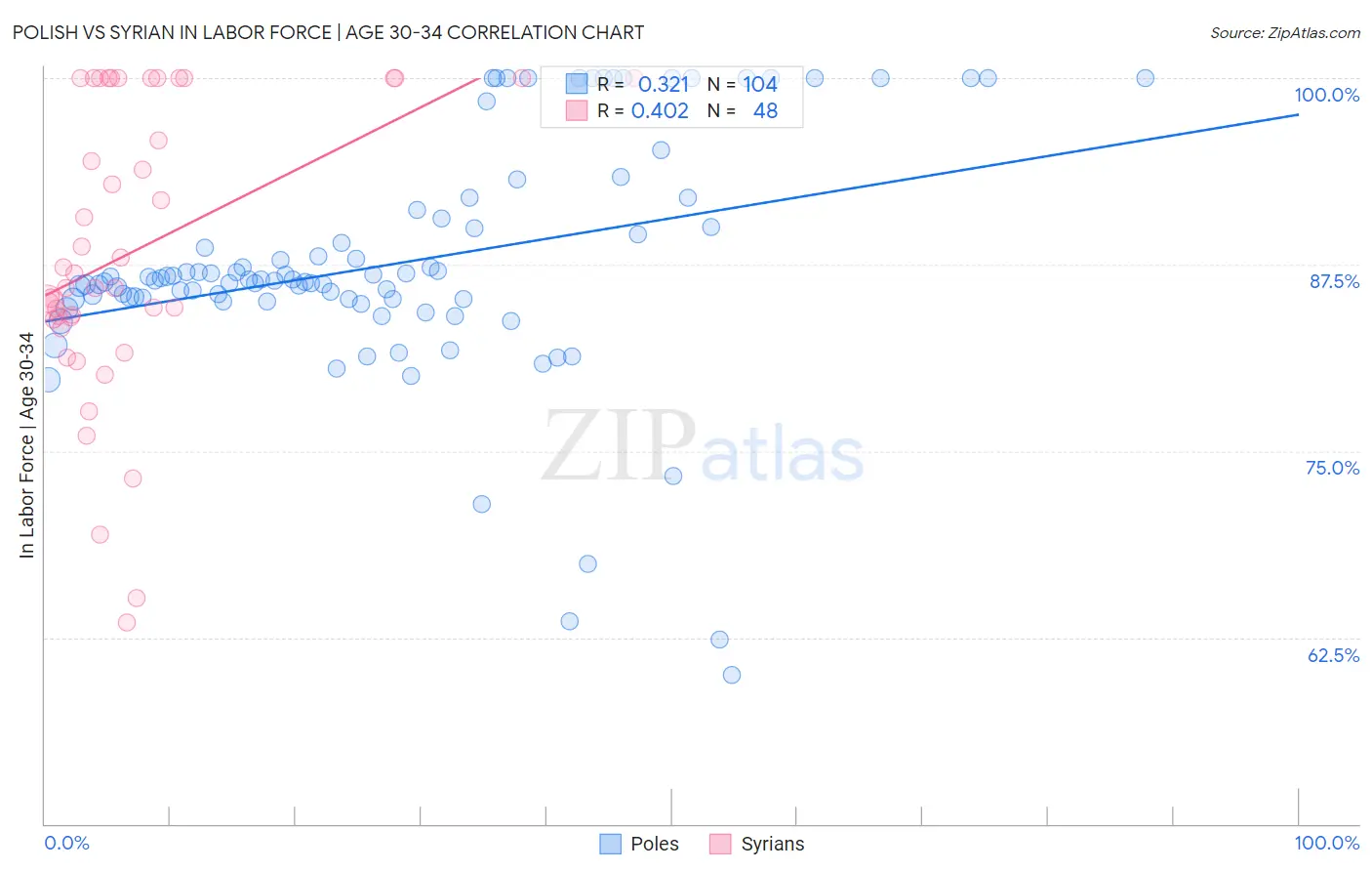 Polish vs Syrian In Labor Force | Age 30-34