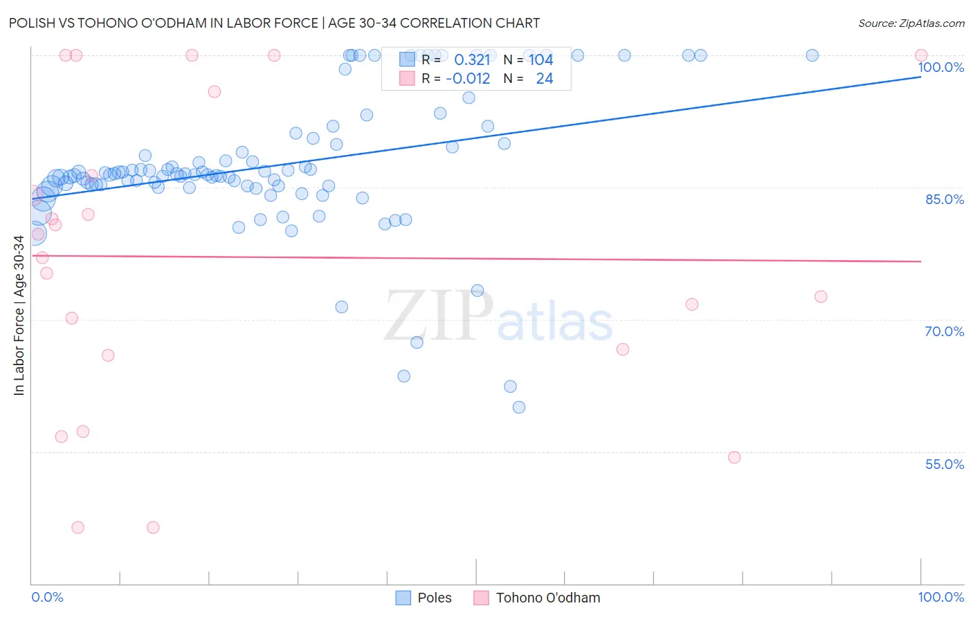 Polish vs Tohono O'odham In Labor Force | Age 30-34