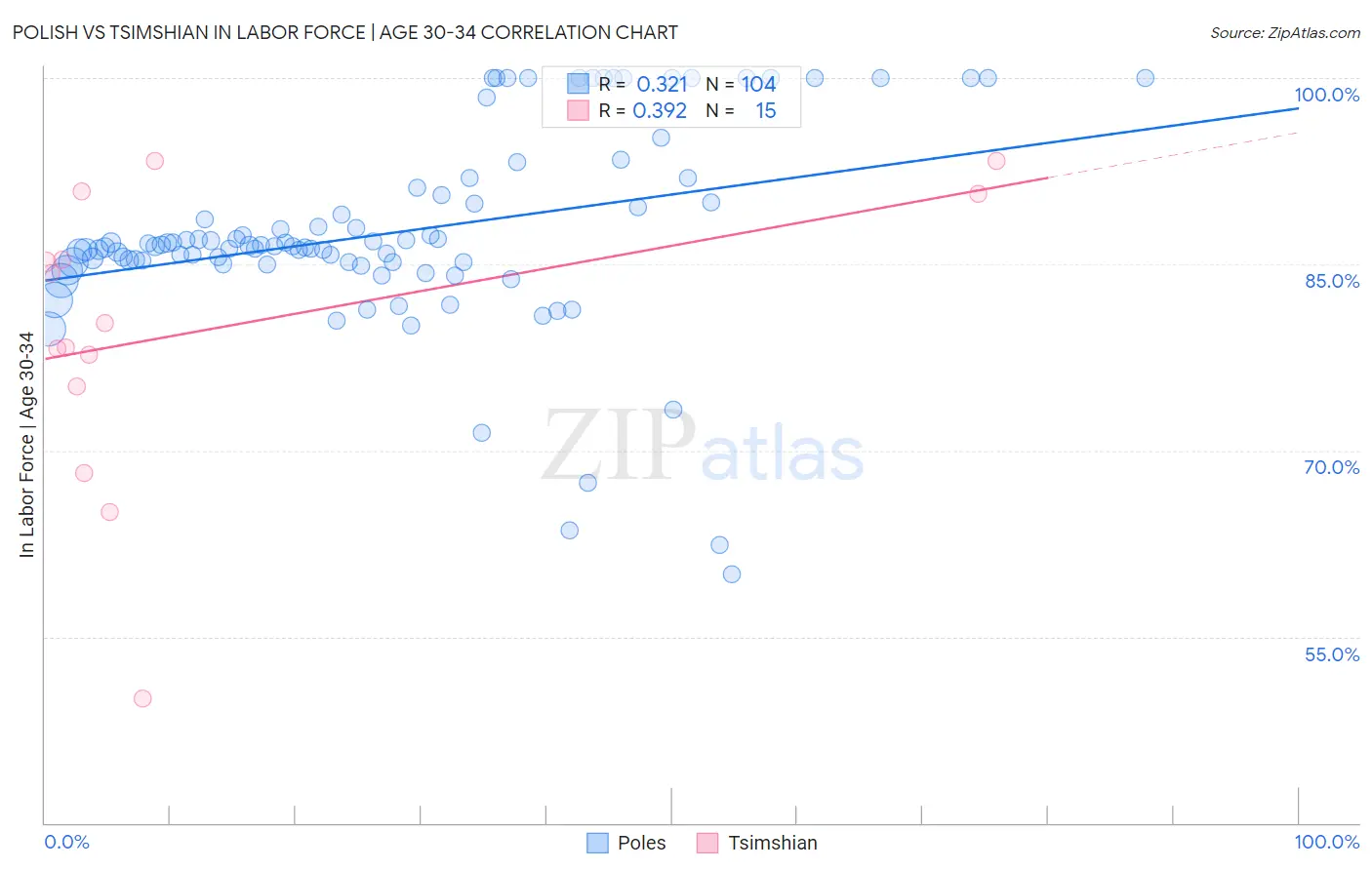 Polish vs Tsimshian In Labor Force | Age 30-34