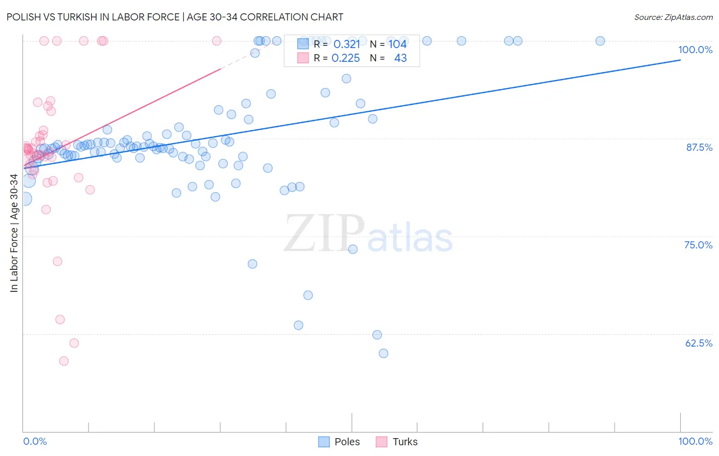 Polish vs Turkish In Labor Force | Age 30-34