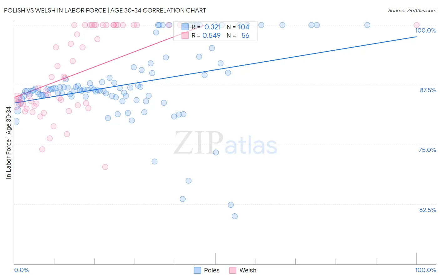 Polish vs Welsh In Labor Force | Age 30-34
