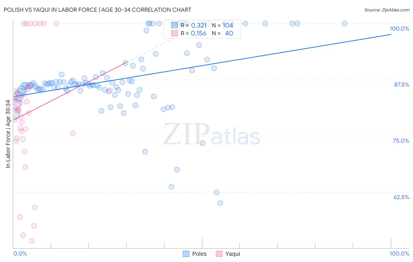 Polish vs Yaqui In Labor Force | Age 30-34