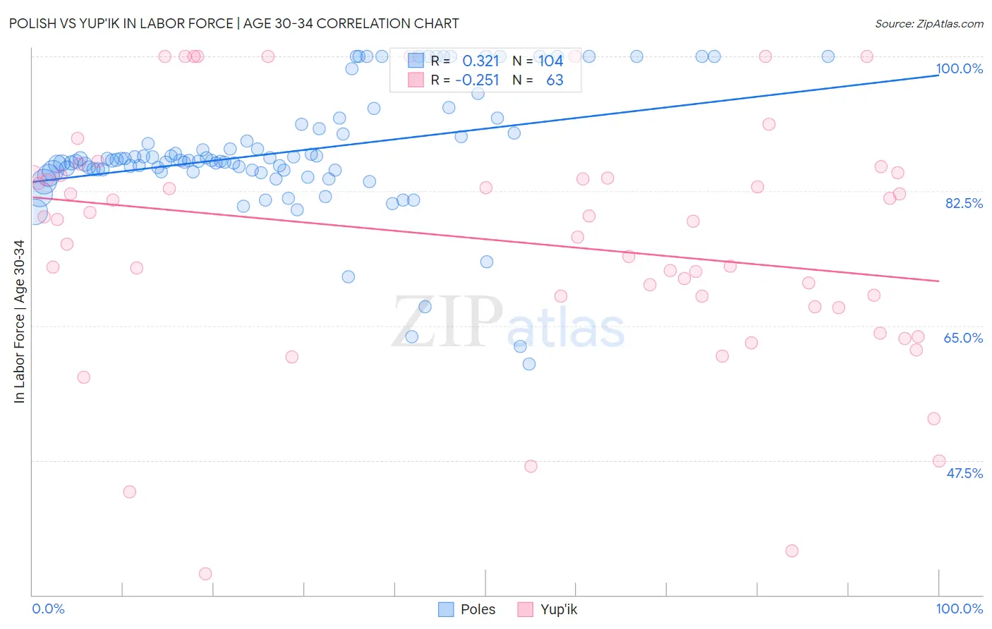 Polish vs Yup'ik In Labor Force | Age 30-34