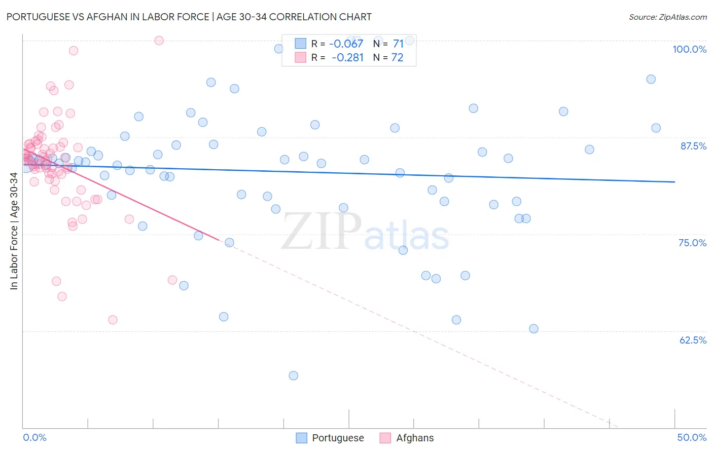 Portuguese vs Afghan In Labor Force | Age 30-34
