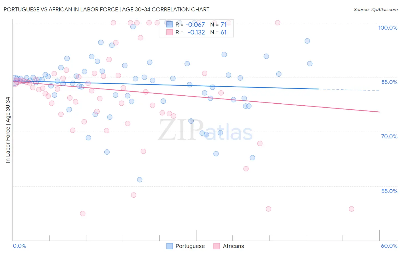 Portuguese vs African In Labor Force | Age 30-34