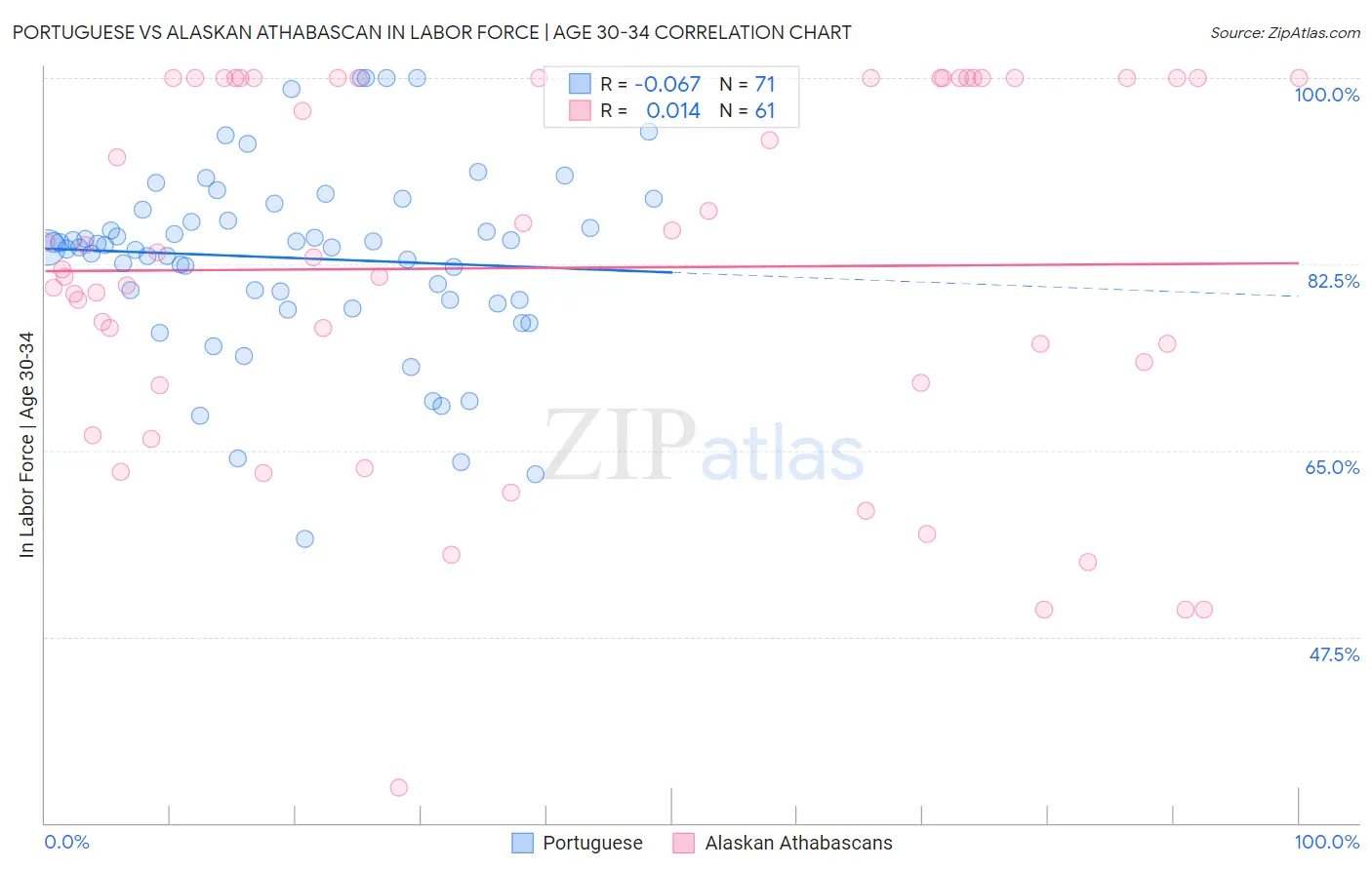 Portuguese vs Alaskan Athabascan In Labor Force | Age 30-34