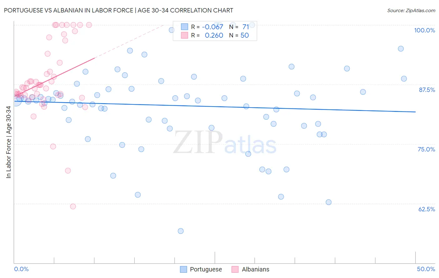 Portuguese vs Albanian In Labor Force | Age 30-34