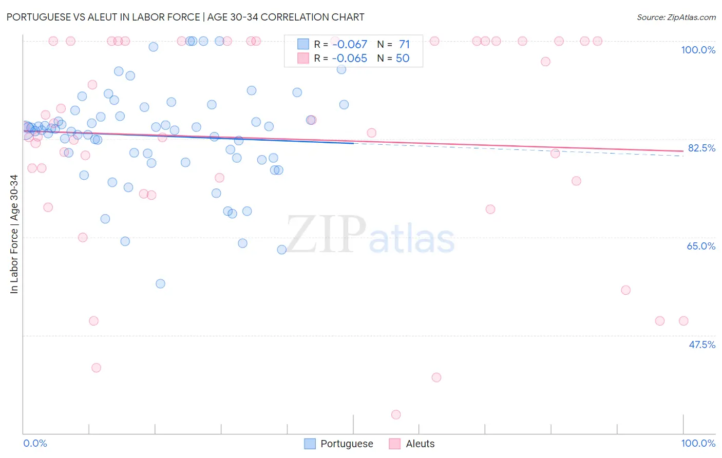 Portuguese vs Aleut In Labor Force | Age 30-34