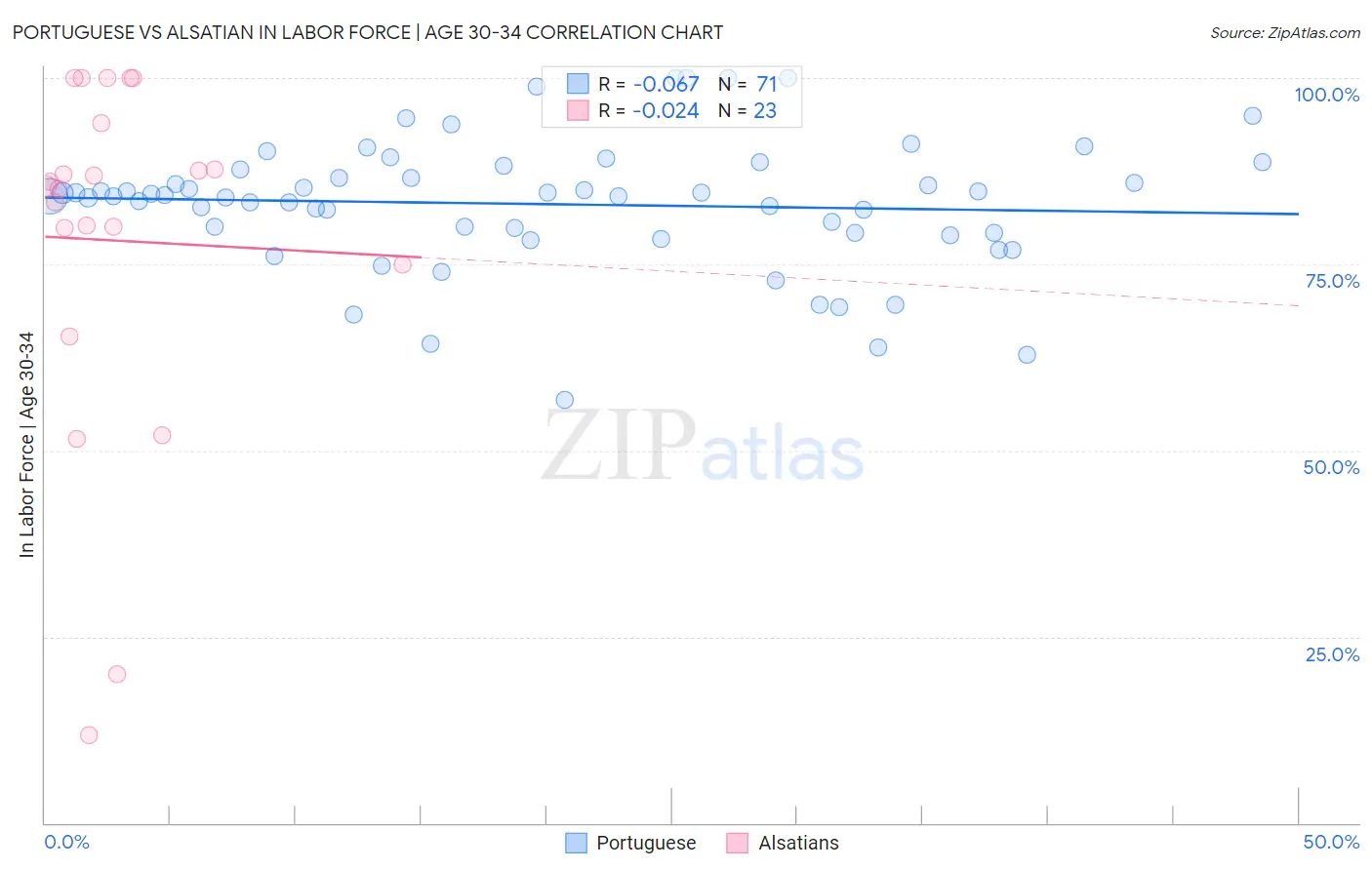 Portuguese vs Alsatian In Labor Force | Age 30-34