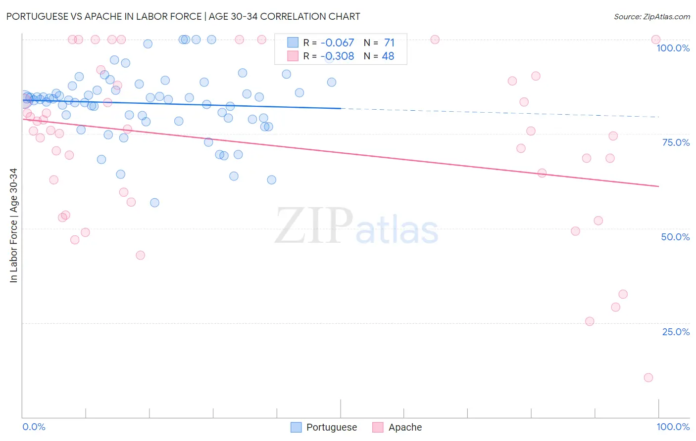 Portuguese vs Apache In Labor Force | Age 30-34