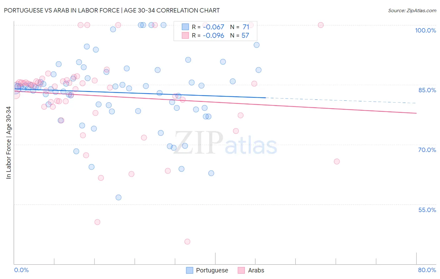 Portuguese vs Arab In Labor Force | Age 30-34
